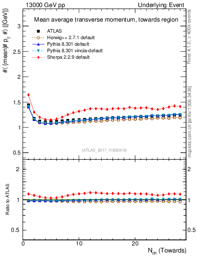 Plot of avgpt-vs-nch-twrd in 13000 GeV pp collisions