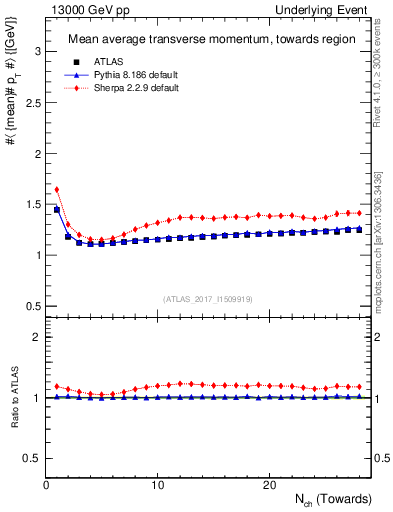Plot of avgpt-vs-nch-twrd in 13000 GeV pp collisions