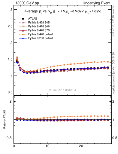 Plot of avgpt-vs-nch-twrd in 13000 GeV pp collisions