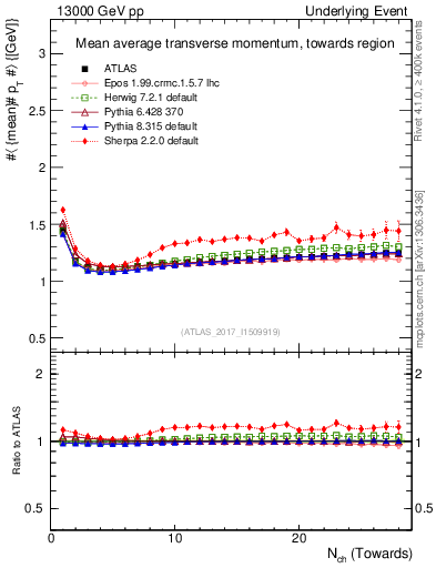 Plot of avgpt-vs-nch-twrd in 13000 GeV pp collisions