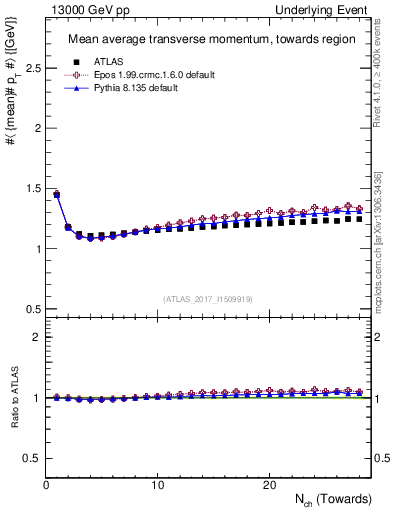 Plot of avgpt-vs-nch-twrd in 13000 GeV pp collisions