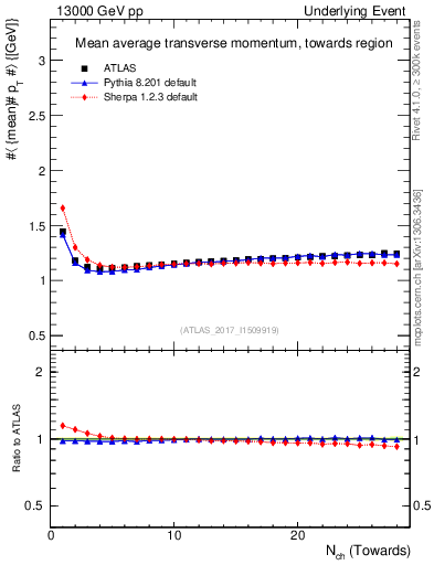 Plot of avgpt-vs-nch-twrd in 13000 GeV pp collisions