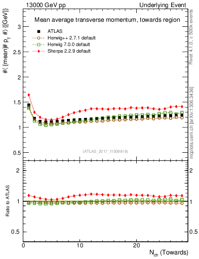 Plot of avgpt-vs-nch-twrd in 13000 GeV pp collisions