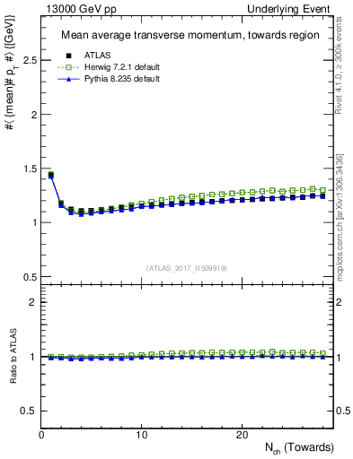 Plot of avgpt-vs-nch-twrd in 13000 GeV pp collisions
