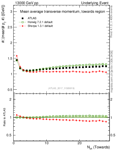 Plot of avgpt-vs-nch-twrd in 13000 GeV pp collisions
