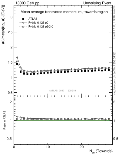 Plot of avgpt-vs-nch-twrd in 13000 GeV pp collisions