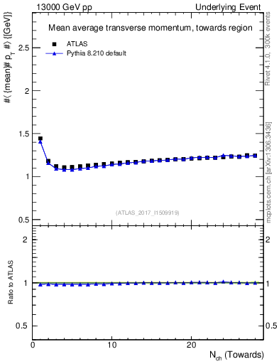 Plot of avgpt-vs-nch-twrd in 13000 GeV pp collisions