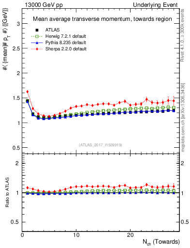 Plot of avgpt-vs-nch-twrd in 13000 GeV pp collisions