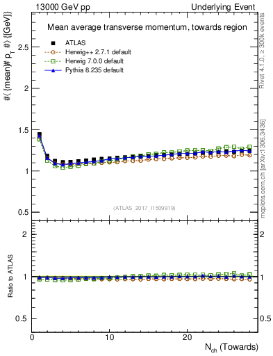 Plot of avgpt-vs-nch-twrd in 13000 GeV pp collisions