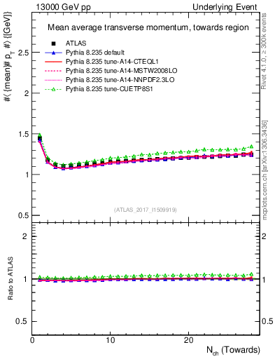 Plot of avgpt-vs-nch-twrd in 13000 GeV pp collisions