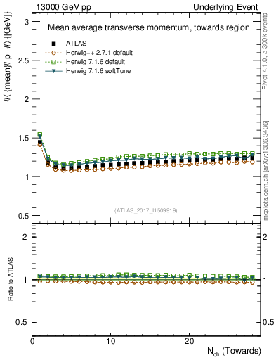 Plot of avgpt-vs-nch-twrd in 13000 GeV pp collisions