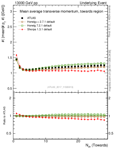 Plot of avgpt-vs-nch-twrd in 13000 GeV pp collisions