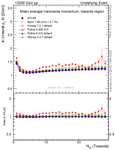 Plot of avgpt-vs-nch-twrd in 13000 GeV pp collisions