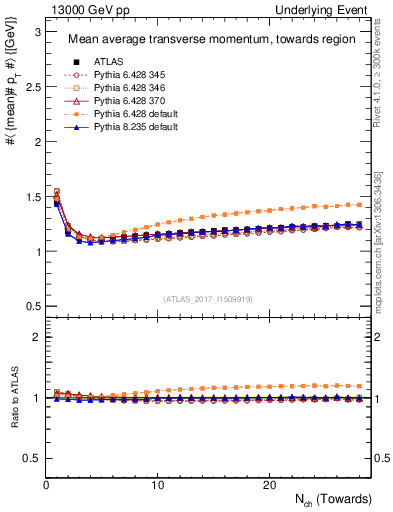Plot of avgpt-vs-nch-twrd in 13000 GeV pp collisions