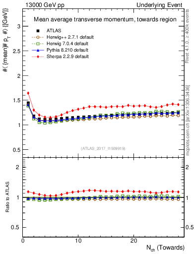 Plot of avgpt-vs-nch-twrd in 13000 GeV pp collisions