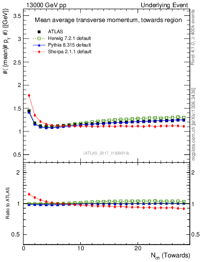 Plot of avgpt-vs-nch-twrd in 13000 GeV pp collisions