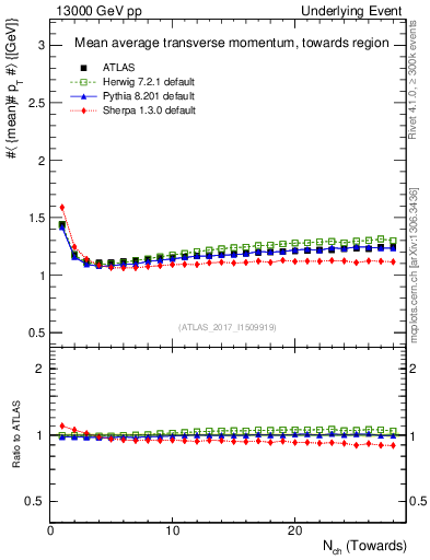 Plot of avgpt-vs-nch-twrd in 13000 GeV pp collisions