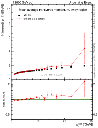 Plot of avgpt-vs-pt-away in 13000 GeV pp collisions
