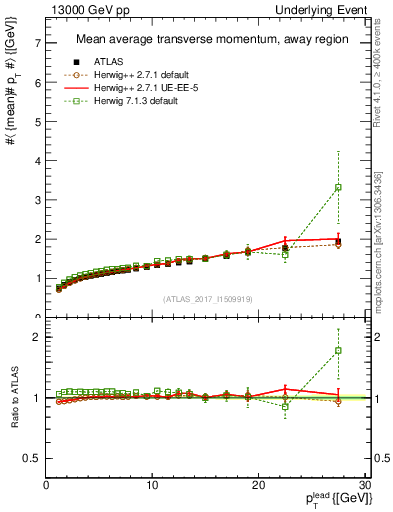 Plot of avgpt-vs-pt-away in 13000 GeV pp collisions