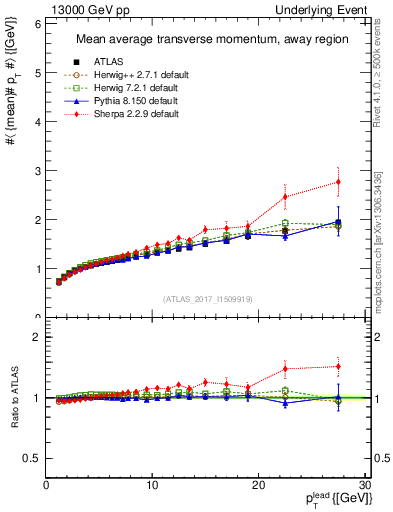 Plot of avgpt-vs-pt-away in 13000 GeV pp collisions