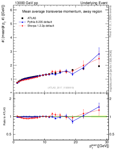 Plot of avgpt-vs-pt-away in 13000 GeV pp collisions