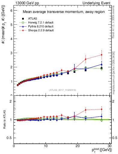 Plot of avgpt-vs-pt-away in 13000 GeV pp collisions
