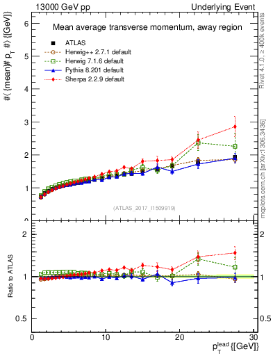 Plot of avgpt-vs-pt-away in 13000 GeV pp collisions