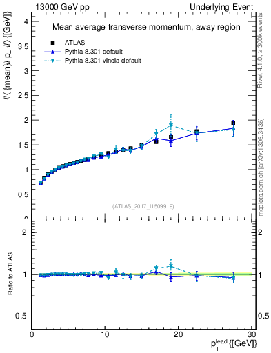 Plot of avgpt-vs-pt-away in 13000 GeV pp collisions
