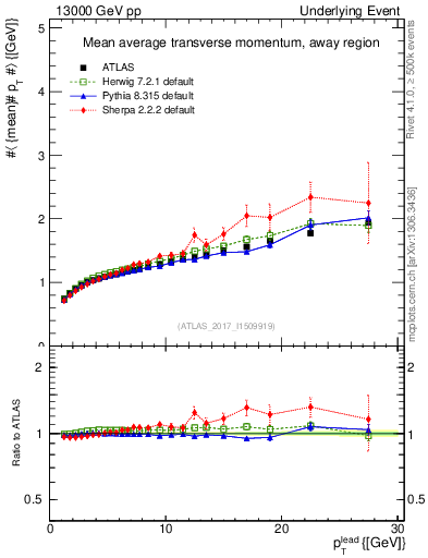 Plot of avgpt-vs-pt-away in 13000 GeV pp collisions