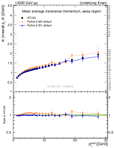 Plot of avgpt-vs-pt-away in 13000 GeV pp collisions