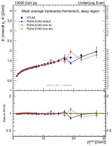 Plot of avgpt-vs-pt-away in 13000 GeV pp collisions