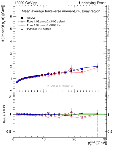 Plot of avgpt-vs-pt-away in 13000 GeV pp collisions