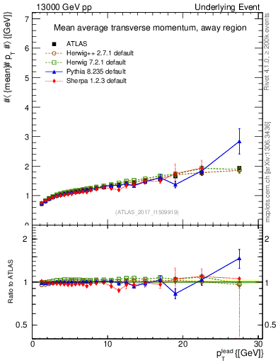 Plot of avgpt-vs-pt-away in 13000 GeV pp collisions