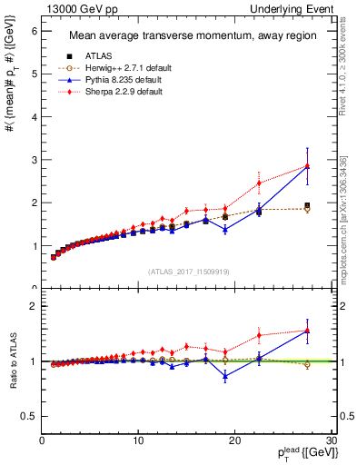 Plot of avgpt-vs-pt-away in 13000 GeV pp collisions