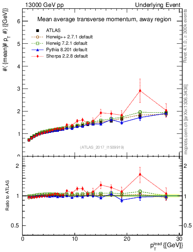 Plot of avgpt-vs-pt-away in 13000 GeV pp collisions