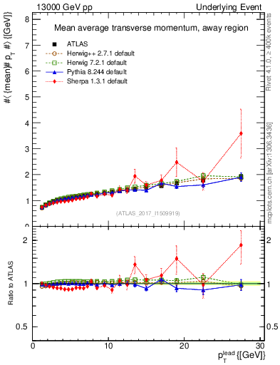 Plot of avgpt-vs-pt-away in 13000 GeV pp collisions