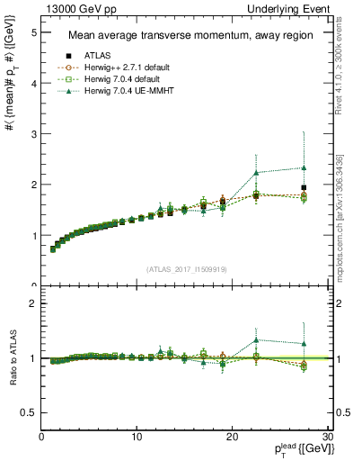 Plot of avgpt-vs-pt-away in 13000 GeV pp collisions