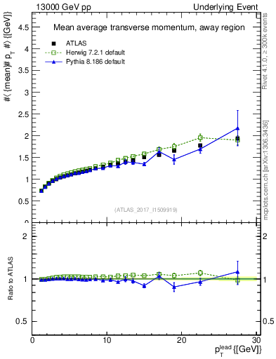 Plot of avgpt-vs-pt-away in 13000 GeV pp collisions