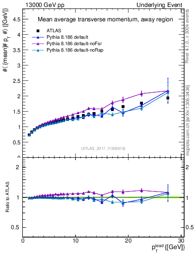 Plot of avgpt-vs-pt-away in 13000 GeV pp collisions