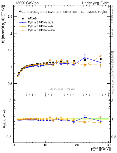 Plot of avgpt-vs-pt-trns in 13000 GeV pp collisions