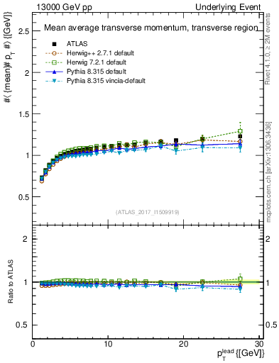 Plot of avgpt-vs-pt-trns in 13000 GeV pp collisions