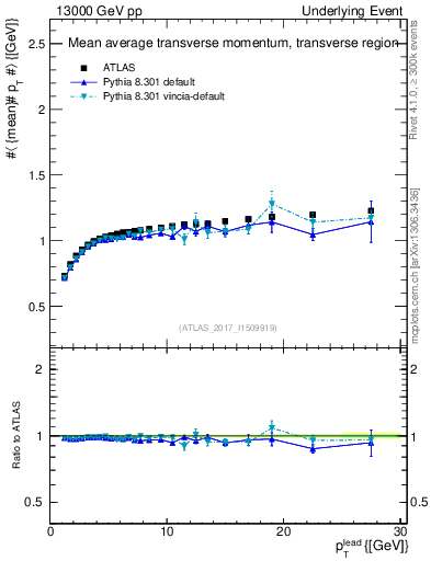 Plot of avgpt-vs-pt-trns in 13000 GeV pp collisions