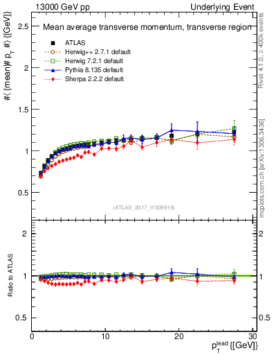 Plot of avgpt-vs-pt-trns in 13000 GeV pp collisions