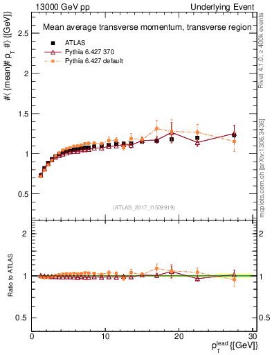 Plot of avgpt-vs-pt-trns in 13000 GeV pp collisions