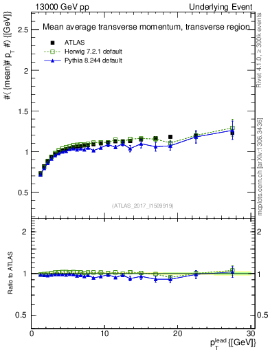 Plot of avgpt-vs-pt-trns in 13000 GeV pp collisions