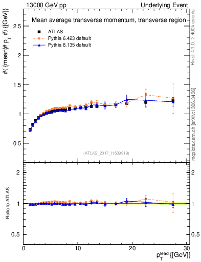 Plot of avgpt-vs-pt-trns in 13000 GeV pp collisions