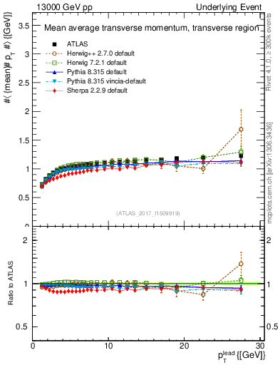 Plot of avgpt-vs-pt-trns in 13000 GeV pp collisions