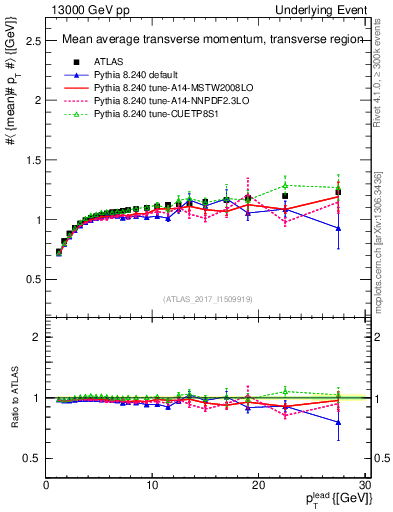 Plot of avgpt-vs-pt-trns in 13000 GeV pp collisions