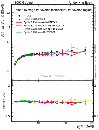 Plot of avgpt-vs-pt-trns in 13000 GeV pp collisions