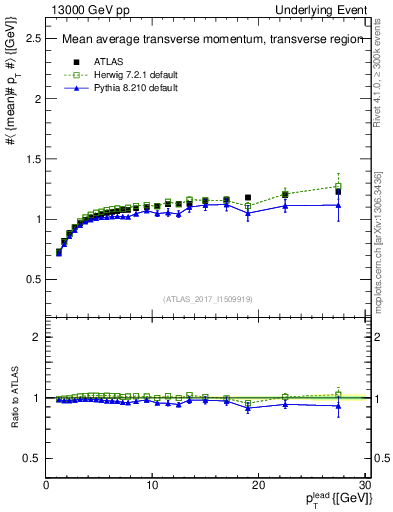 Plot of avgpt-vs-pt-trns in 13000 GeV pp collisions